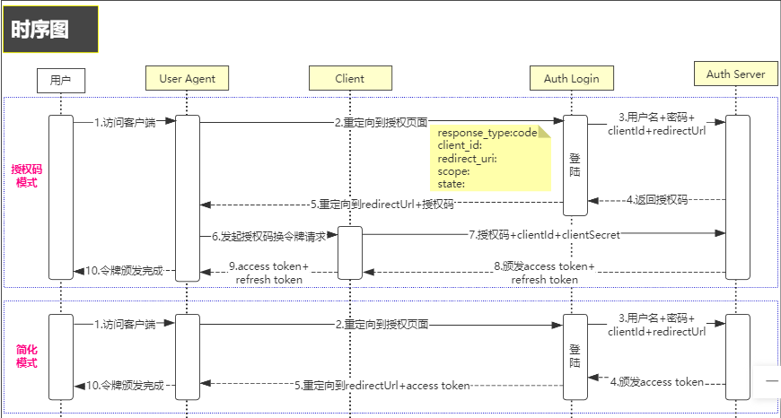 oauth2