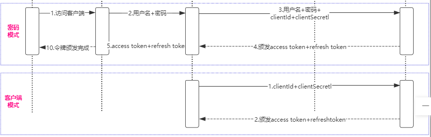 oauth2