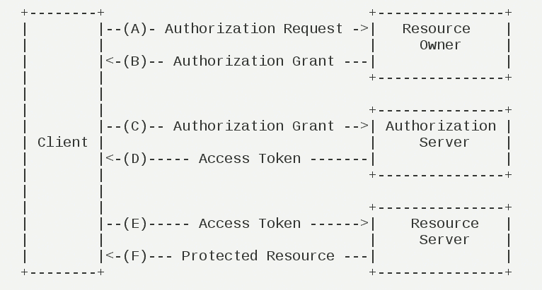 OAuth2.0运行流程图