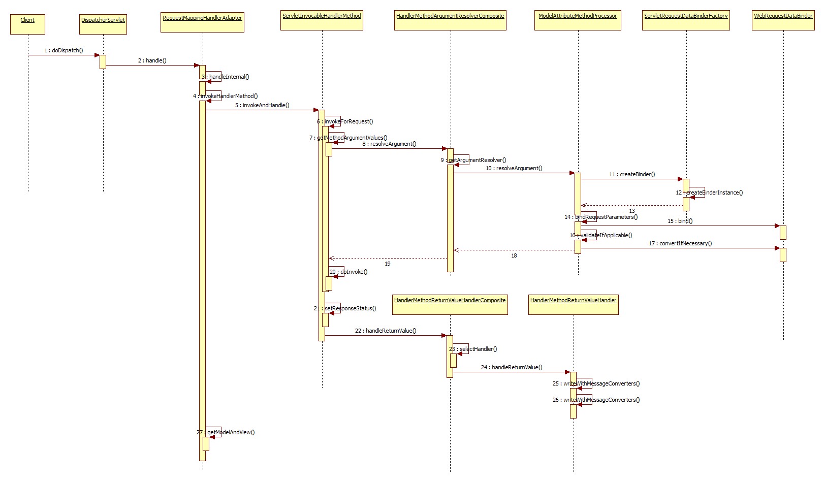 spring sequence diagram